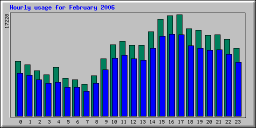 Hourly statistics